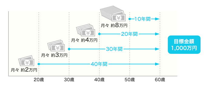 目標金額1,000万円