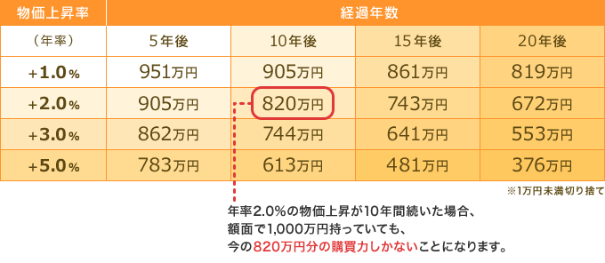 35年間の物価上昇率の推移