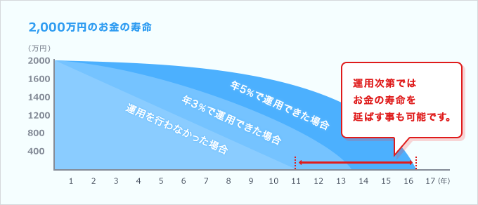 2,000万円のお金の寿命