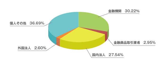 所有者別状況