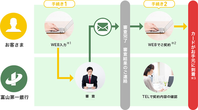 当行の普通預金口座をお持ちの方のお手続きの流れ