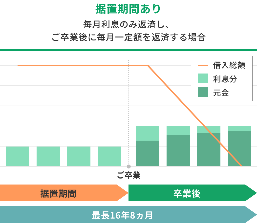 毎月利息のみ返済し、ご卒業後に毎月一定額を返済する場合