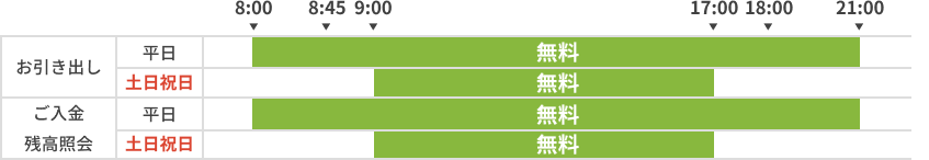 平日：8:00～21:00無料、土日祝日：8:00～21:00無料
