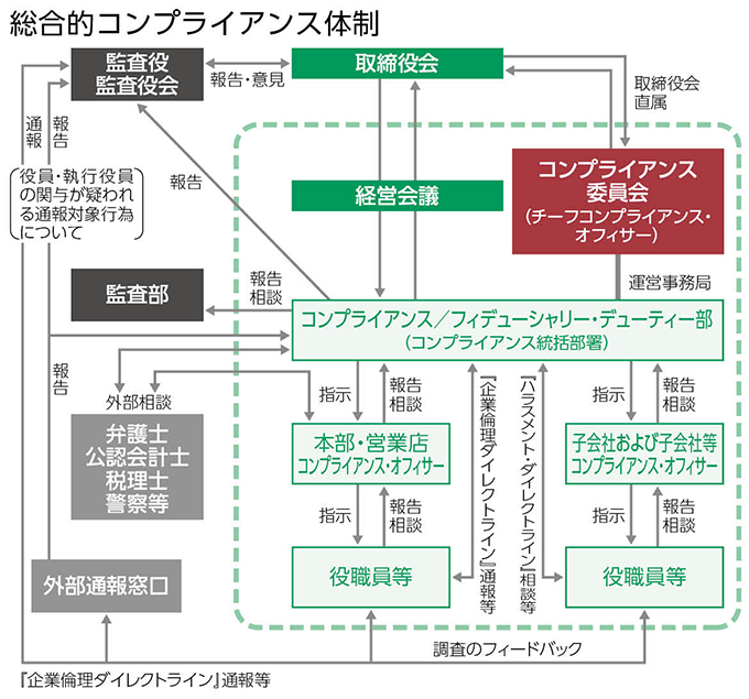 コンプライアンスへの取組み
のイメージ図