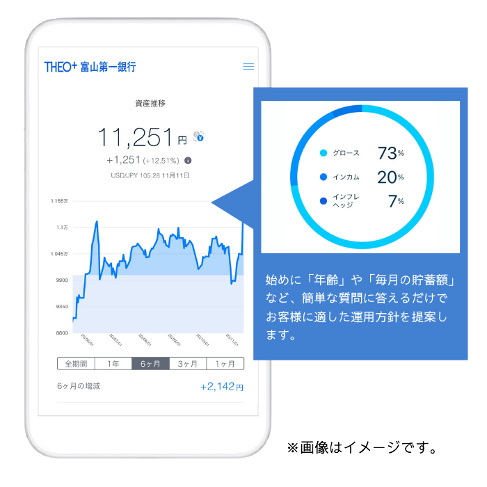 始めに「年齢」や「毎月の貯蓄額」など、簡単な質問に答えるだけでお客様に適した運用方針を提案します。