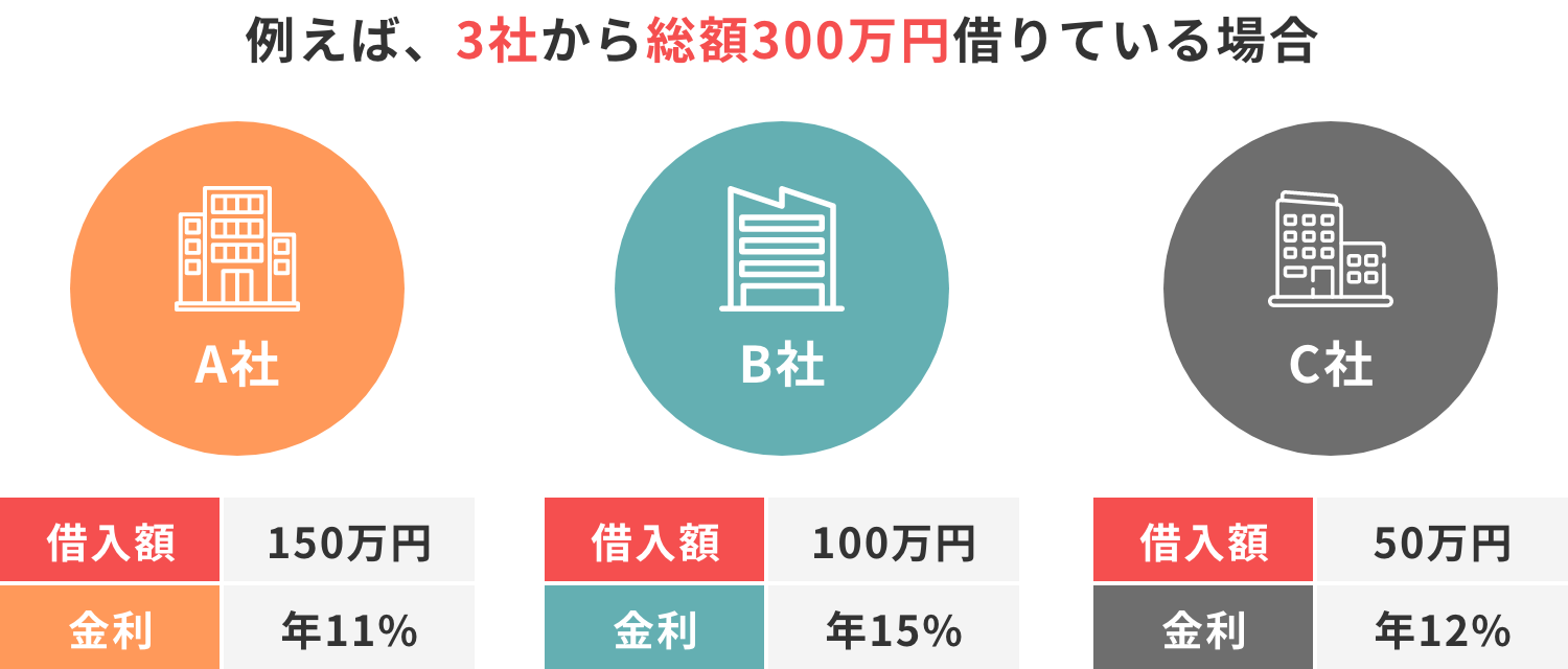 例えば、3社から総額300万円借りている場合