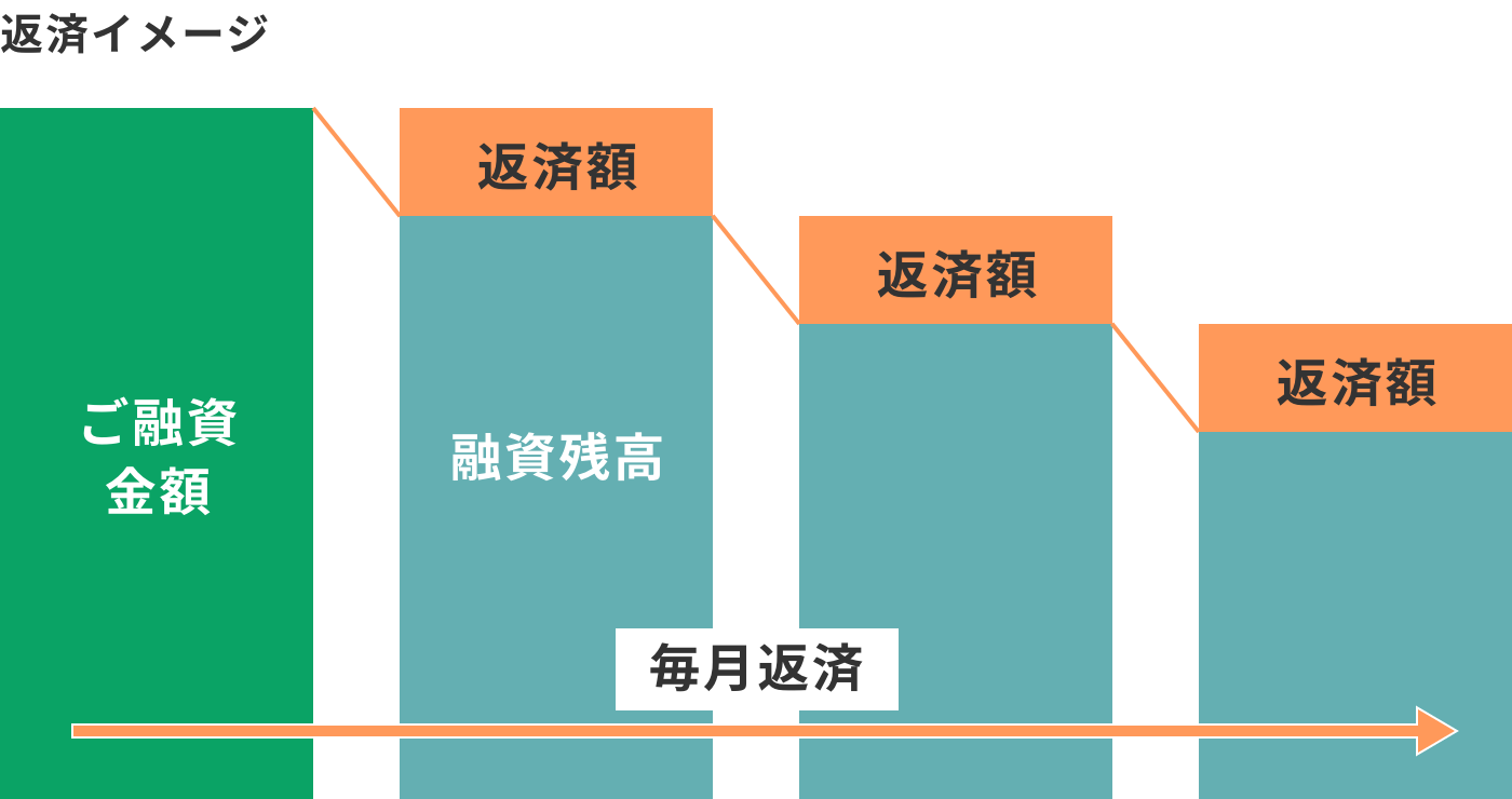 毎月の返済にともなって融資残高が減っていくイメージ図です。