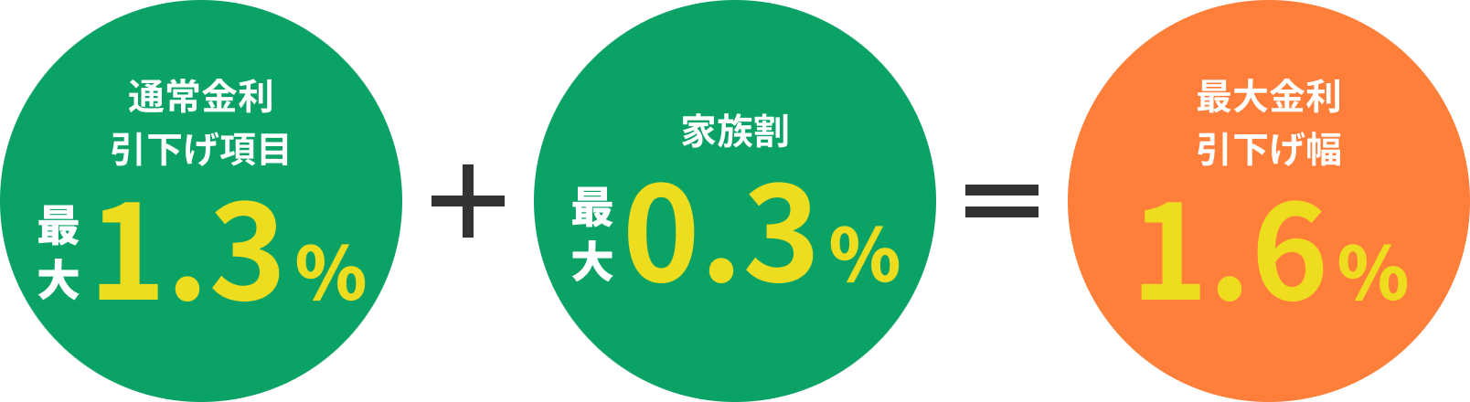 通常金利引き下げ項目 最大1.3% + 家族割 最大0.3% = 最大金利引き下げ幅 最大1.6%