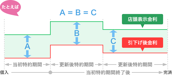 引下げ金利は借入全期間に適用するイメージ図