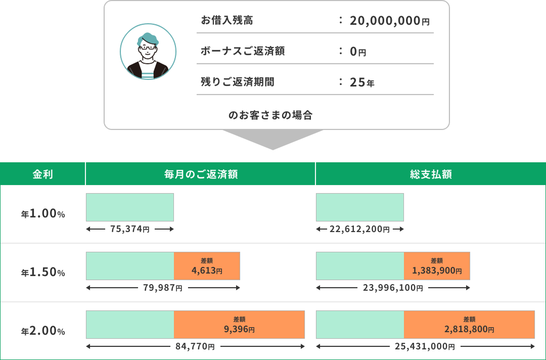 金利が年1.00%の場合、毎月のご返済額75,374円、総支払額22,612,200円。金利が年1.50%の場合、毎月のご返済額79,987円、差額4,613円、総支払額23,996,100円、差額1,383,900円。金利が年2.00%の場合、毎月のご返済額84,770円、差額9,396円、総支払額25,431,000円、差額2,818,800円。