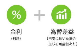 金利（利息）＋為替差益（円安に動いた場合生じる可能性あり）