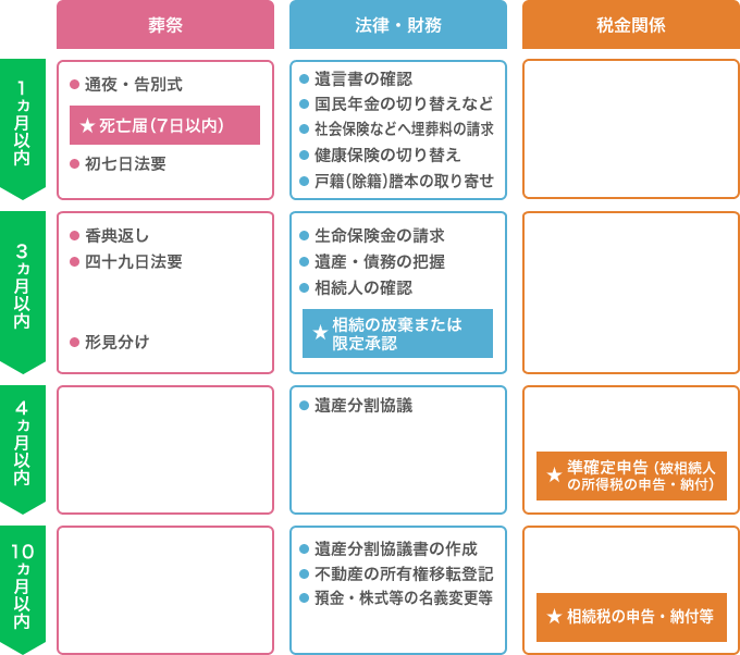 相続手続きのながれ