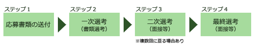 選考の流れ