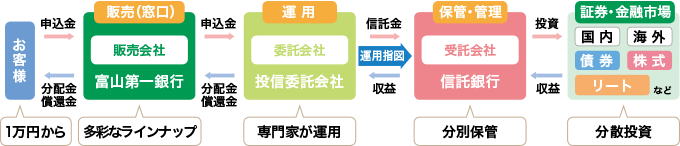 投資信託の仕組み